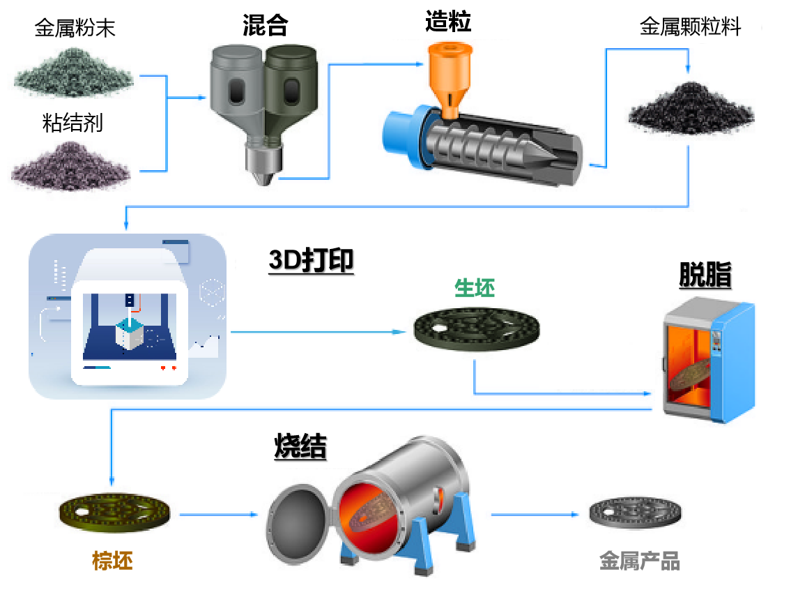 3D打印技术有哪些类型？6种主流工艺对比