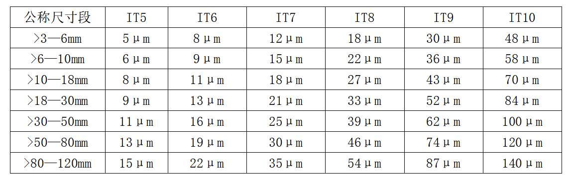 精密零部件加工公差怎么标？IT6到IT9的实际含义