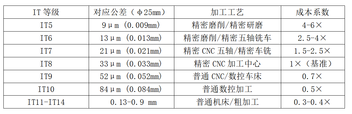 精密零部件加工公差怎么标？IT6到IT9的实际含义