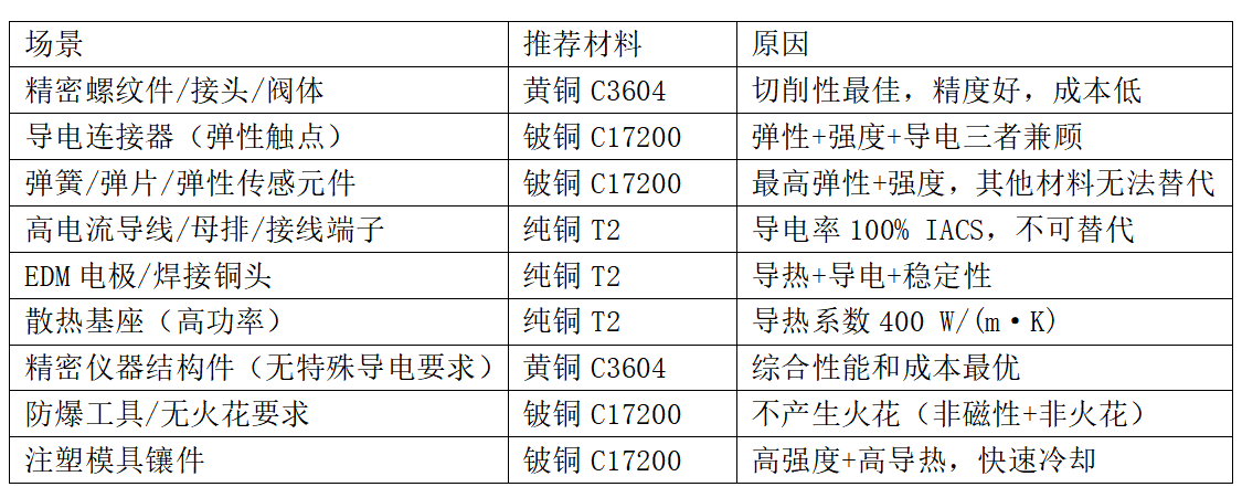 铜合金精密零件加工：黄铜、铍铜、红铜怎么选？