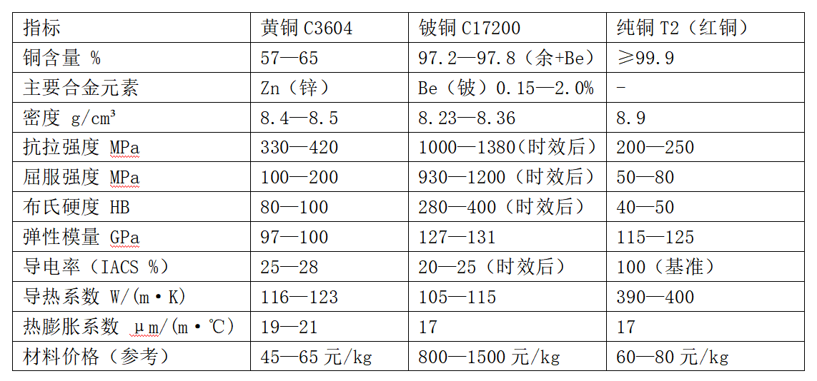 铜合金精密零件加工：黄铜、铍铜、红铜怎么选？