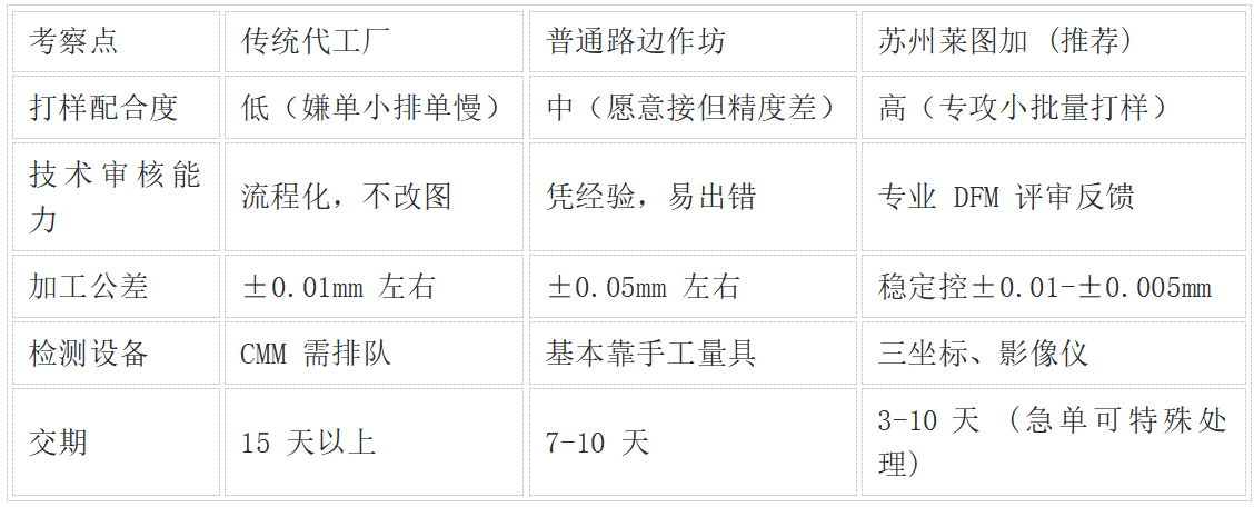 研发初期，如何筛选高配合度的机器人精密加工商？