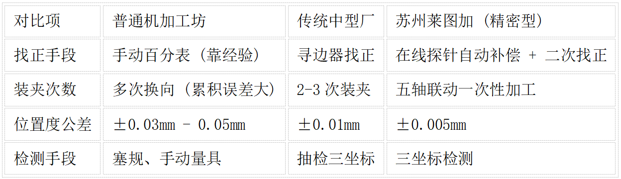从工装到找正：保证精密零件位置公差的三个核心